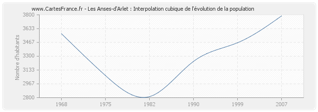 Les Anses-d'Arlet : Interpolation cubique de l'évolution de la population